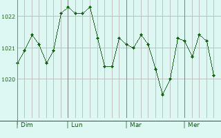 Graphe de la pression atmosphérique prévue pour Beaucamps-Ligny