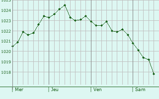 Graphe de la pression atmosphérique prévue pour Vaihingen an der Enz