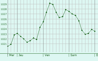 Graphe de la pression atmosphérique prévue pour Röhrmoos