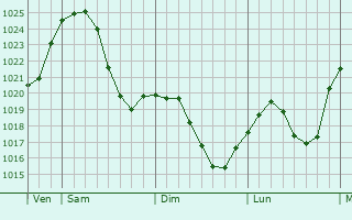 Graphe de la pression atmosphérique prévue pour Bad Königshofen im Grabfeld