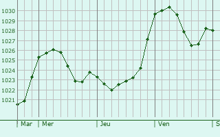 Graphe de la pression atmosphérique prévue pour Wellenstein