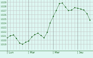 Graphe de la pression atmosphérique prévue pour Sokolow Podlaski