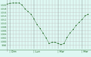 Graphe de la pression atmosphérique prévue pour Flaumont-Waudrechies
