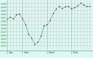 Graphe de la pression atmosphrique prvue pour Amagne