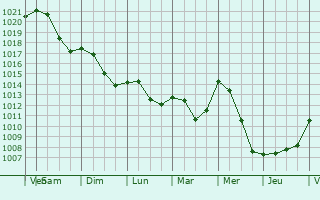 Graphe de la pression atmosphrique prvue pour Hachenburg