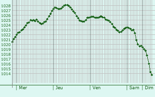 Graphe de la pression atmosphrique prvue pour Alten Buseck