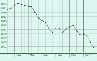 Graphe de la pression atmosphrique prvue pour Vladimirovac