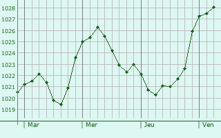 Graphe de la pression atmosphérique prévue pour Cochem