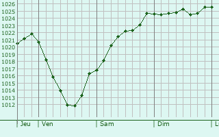 Graphe de la pression atmosphrique prvue pour Neihaischen