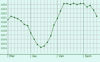 Graphe de la pression atmosphérique prévue pour Karlshorst