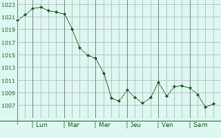 Graphe de la pression atmosphrique prvue pour Villadossola