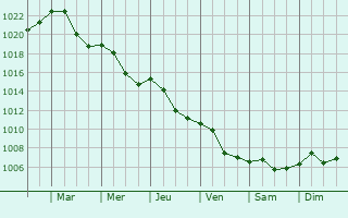 Graphe de la pression atmosphrique prvue pour Kuznia Raciborska
