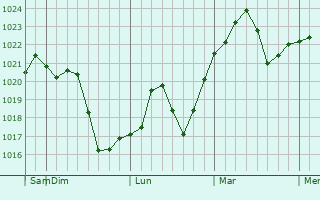 Graphe de la pression atmosphérique prévue pour Laguna