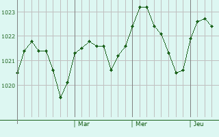 Graphe de la pression atmosphérique prévue pour Ruovesi