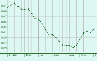 Graphe de la pression atmosphrique prvue pour Janikowo