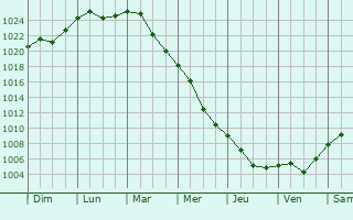 Graphe de la pression atmosphrique prvue pour Ilza
