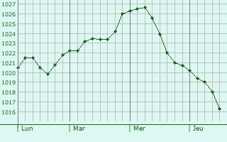 Graphe de la pression atmosphérique prévue pour Neuenhagen