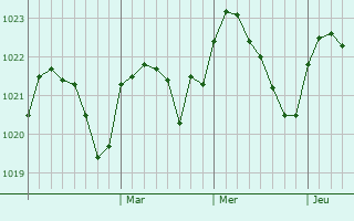 Graphe de la pression atmosphérique prévue pour Virrat