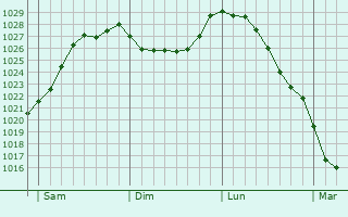 Graphe de la pression atmosphrique prvue pour Doullens