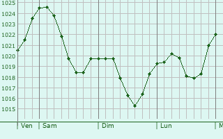Graphe de la pression atmosphérique prévue pour Bodelshausen