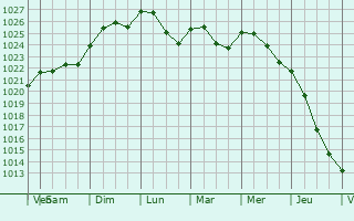Graphe de la pression atmosphrique prvue pour Halmstad