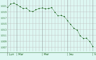 Graphe de la pression atmosphérique prévue pour Traubach-le-Haut
