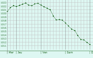 Graphe de la pression atmosphérique prévue pour Château-Chinon (Campagne)