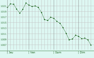Graphe de la pression atmosphérique prévue pour Montagnac