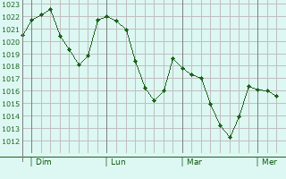 Graphe de la pression atmosphérique prévue pour Réallon Graphe de la pression atmosphérique prévue pour Réallon