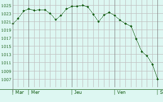 Graphe de la pression atmosphérique prévue pour Lamelouze Graphe de la pression atmosphérique prévue pour Lamelouze
