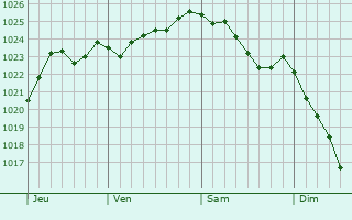 Graphe de la pression atmosphérique prévue pour Trith-Saint-Léger