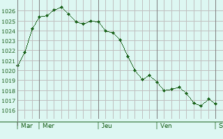 Graphe de la pression atmosphrique prvue pour Givrezac