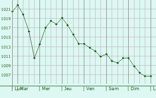 Graphe de la pression atmosphrique prvue pour Saint-Mzard