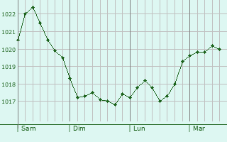 Graphe de la pression atmosphérique prévue pour Bad Segeberg