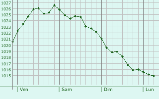 Graphe de la pression atmosphérique prévue pour Downpatrick Graphe de la pression atmosphérique prévue pour Downpatrick