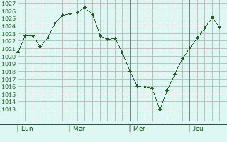 Graphe de la pression atmosphérique prévue pour Inkhil