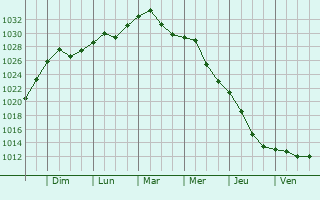 Graphe de la pression atmosphrique prvue pour Hrebinka