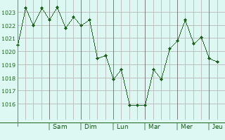 Graphe de la pression atmosphérique prévue pour Sausalito