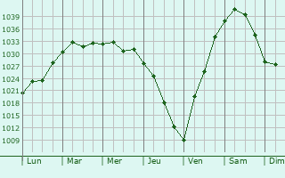 Graphe de la pression atmosphérique prévue pour Dudley