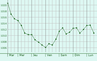 Graphe de la pression atmosphrique prvue pour Horjul
