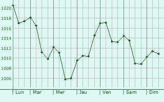 Graphe de la pression atmosphrique prvue pour Wattwil