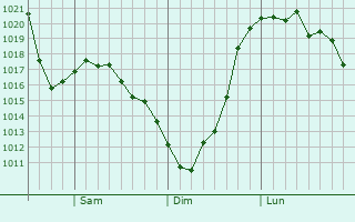 Graphe de la pression atmosphérique prévue pour Dawson Creek