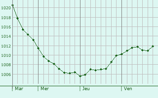 Graphe de la pression atmosphrique prvue pour Wroclaw