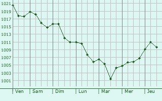 Graphe de la pression atmosphérique prévue pour Olbernhau