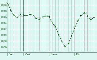 Graphe de la pression atmosphrique prvue pour Aylmer