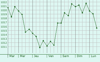 Graphe de la pression atmosphrique prvue pour Pervomayskaya