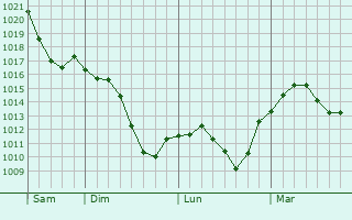 Graphe de la pression atmosphérique prévue pour Vijon