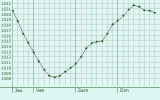 Graphe de la pression atmosphrique prvue pour Novoye Devyatkino