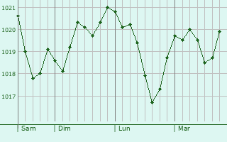 Graphe de la pression atmosphérique prévue pour Dietwiller Graphe de la pression atmosphérique prévue pour Dietwiller