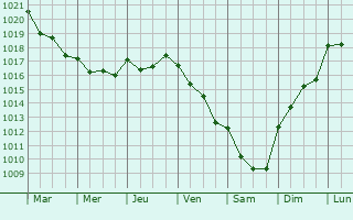 Graphe de la pression atmosphrique prvue pour Vialonga